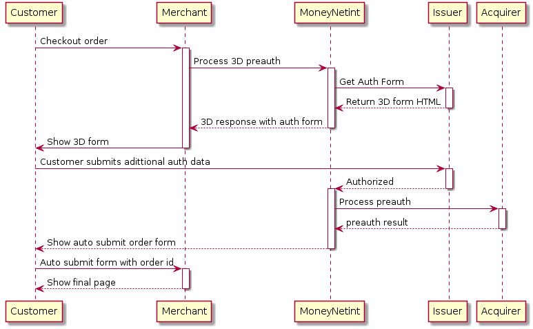 Customer -> Merchant: Checkout order
activate Merchant
Merchant -> "MoneyNetint": Process 3D preauth
activate "MoneyNetint"
"MoneyNetint" -> Issuer: Get Auth Form
activate Issuer
Issuer --> "MoneyNetint": Return 3D form HTML
deactivate Issuer
"MoneyNetint" --> Merchant: 3D response with auth form
deactivate "MoneyNetint"
Merchant -> Customer: Show 3D form
deactivate Merchant

Customer -> Issuer: Customer submits adittional auth data
activate Issuer
Issuer --> "MoneyNetint": Authorized
deactivate Issuer
activate "MoneyNetint"

"MoneyNetint" -> Acquirer: Process preauth
activate Acquirer
Acquirer --> "MoneyNetint": preauth result
deactivate Acquirer

"MoneyNetint" --> Customer: Show auto submit order form
deactivate "MoneyNetint"

Customer -> Merchant: Auto submit form with order id
activate Merchant
Merchant --> Customer: Show final page
deactivate Merchant