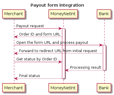 @startuml
title: Payout form integration
skinparam ParticipantPadding 90
Merchant -> "MoneyNetint": Payout request
activate "MoneyNetint"
"MoneyNetint" --> Merchant: Order ID and form URL
Merchant -> Bank: Open the form URL and process payout
activate Bank
Bank --> Merchant: Forward to redirect URL from initial request
Merchant -> "MoneyNetint": Get status by Order ID
Bank --> "MoneyNetint": Processing result
deactivate Bank
"MoneyNetint" --> Merchant: Final status
deactivate "MoneyNetint"
@enduml