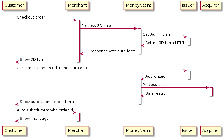 Customer -> Merchant: Checkout order
activate Merchant
Merchant -> "MoneyNetint": Process 3D sale
activate "MoneyNetint"
"MoneyNetint" -> Issuer: Get Auth Form
activate Issuer
Issuer --> "MoneyNetint": Return 3D form HTML
deactivate Issuer
"MoneyNetint" --> Merchant: 3D response with auth form
deactivate "MoneyNetint"
Merchant -> Customer: Show 3D form
deactivate Merchant

Customer -> Issuer: Customer submits adittional auth data
activate Issuer
Issuer --> "MoneyNetint": Authorized
deactivate Issuer
activate "MoneyNetint"

"MoneyNetint" -> Acquirer: Process sale
activate Acquirer
Acquirer --> "MoneyNetint": Sale result
deactivate Acquirer

"MoneyNetint" --> Customer: Show auto submit order form
deactivate "MoneyNetint"

Customer -> Merchant: Auto submit form with order id
activate Merchant
Merchant --> Customer: Show final page
deactivate Merchant