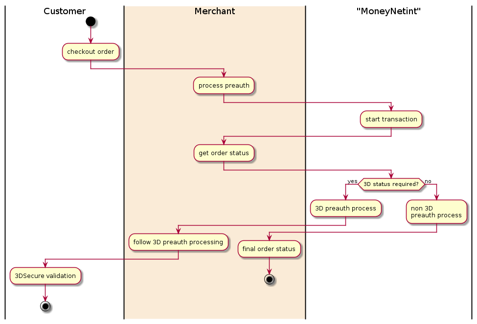 |Customer|
start
:checkout order;
|#AntiqueWhite|Merchant|
:process preauth;
|"MoneyNetint"|
:start transaction;
|Merchant|
:get order status;
|"MoneyNetint"|
if (3D status required?) then (yes)
  :3D preauth process;
|Merchant|
  :follow 3D preauth processing;
|Customer|
  :3DSecure validation;
  stop
else (no)
 |"MoneyNetint"|
  :non 3D
  preauth process;
|Merchant|
  :final order status;
  stop
endif