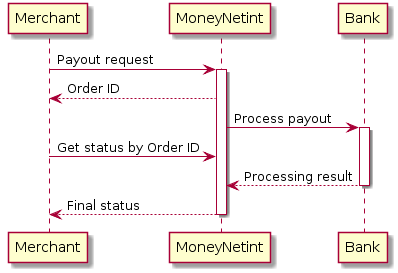 @startuml
Merchant -> "MoneyNetint": Payout request
activate "MoneyNetint"
"MoneyNetint" --> Merchant: Order ID
"MoneyNetint" -> Bank: Process payout
activate Bank
Merchant -> "MoneyNetint": Get status by Order ID
Bank --> "MoneyNetint": Processing result
deactivate Bank
"MoneyNetint" --> Merchant: Final status
deactivate "MoneyNetint"
@enduml