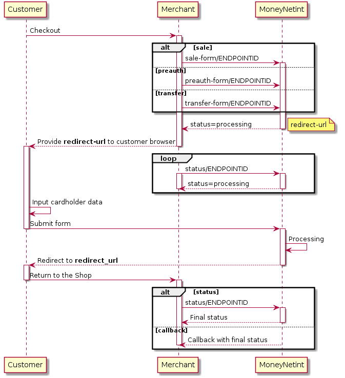 Customer -> Merchant: Checkout
activate Merchant

alt sale
Merchant -> "MoneyNetint": sale-form/ENDPOINTID
activate "MoneyNetint"
else preauth
    Merchant -> "MoneyNetint": preauth-form/ENDPOINTID
else transfer
    Merchant -> "MoneyNetint": transfer-form/ENDPOINTID
end

"MoneyNetint" --> Merchant: status=processing
note right: redirect-url
deactivate "MoneyNetint"
Merchant --> Customer: Provide **redirect-url** to customer browser
deactivate Merchant
activate Customer
  loop
     Merchant -> "MoneyNetint": status/ENDPOINTID
     activate Merchant
     activate "MoneyNetint"
     "MoneyNetint" --> Merchant: status=processing
     deactivate Merchant
     deactivate "MoneyNetint"
  end

Customer -> Customer: Input cardholder data
Customer -> "MoneyNetint": Submit form
deactivate Customer
activate "MoneyNetint"
"MoneyNetint" -> "MoneyNetint": Processing

"MoneyNetint" --> Customer: Redirect to **redirect_url**
deactivate "MoneyNetint"
activate Customer

Customer -> Merchant: Return to the Shop
deactivate Customer
activate Merchant
alt status
     Merchant -> "MoneyNetint": status/ENDPOINTID
     activate "MoneyNetint"
     "MoneyNetint" --> Merchant: Final status
     deactivate "MoneyNetint"
  else callback
   "MoneyNetint" --> Merchant: Callback with final status
deactivate Merchant
end