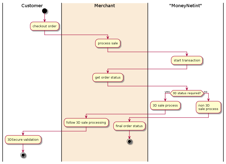 @startuml
|Customer|
start
:checkout order;
|#AntiqueWhite|Merchant|
:process sale;
|"MoneyNetint"|
:start transaction;
|Merchant|
:get order status;
|"MoneyNetint"|
if (3D status required?) then (yes)
:3D sale process;
|Merchant|
:follow 3D sale processing;
|Customer|
:3DSecure validation;
stop
else (no)
|"MoneyNetint"|
:non 3D
sale process;
|Merchant|
:final order status;
stop
endif
@enduml