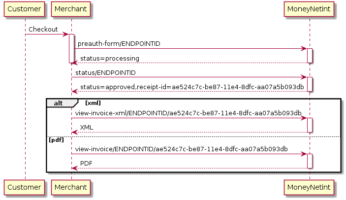 Customer -> Merchant: Checkout
activate Merchant

Merchant -> "MoneyNetint": preauth-form/ENDPOINTID
activate "MoneyNetint"

"MoneyNetint" --> Merchant: status=processing
deactivate "MoneyNetint"
deactivate Merchant

Merchant -> "MoneyNetint": status/ENDPOINTID
activate "MoneyNetint"
"MoneyNetint" --> Merchant: status=approved,receipt-id=ae524c7c-be87-11e4-8dfc-aa07a5b093db
deactivate "MoneyNetint"

alt xml
    Merchant -> "MoneyNetint": view-invoice-xml/ENDPOINTID/ae524c7c-be87-11e4-8dfc-aa07a5b093db
    activate "MoneyNetint"
    "MoneyNetint" --> Merchant: XML
    deactivate "MoneyNetint"
else pdf
    Merchant -> "MoneyNetint": view-invoice/ENDPOINTID/ae524c7c-be87-11e4-8dfc-aa07a5b093db
    activate "MoneyNetint"
    "MoneyNetint" --> Merchant: PDF
    deactivate "MoneyNetint"
end