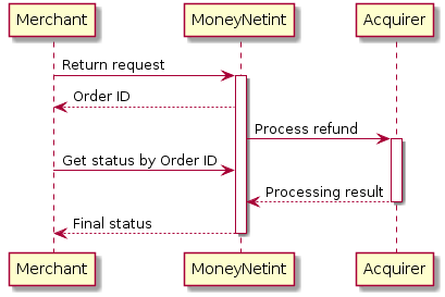 Merchant -> "MoneyNetint": Return request
activate "MoneyNetint"
"MoneyNetint" --> Merchant: Order ID

"MoneyNetint" -> Acquirer: Process refund
activate Acquirer

Merchant -> "MoneyNetint": Get status by Order ID

Acquirer --> "MoneyNetint": Processing result
deactivate Acquirer

"MoneyNetint" --> Merchant: Final status
deactivate "MoneyNetint"