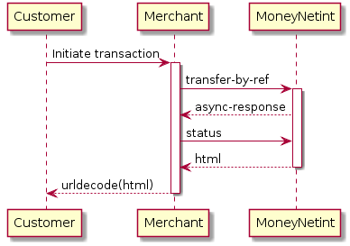 Customer -> Merchant: Initiate transaction
activate Merchant

Merchant -> "MoneyNetint": transfer-by-ref
activate "MoneyNetint"
"MoneyNetint" --> Merchant: async-response
Merchant -> "MoneyNetint": status
"MoneyNetint" --> Merchant: html
deactivate "MoneyNetint"
Merchant --> Customer: urldecode(html)
deactivate Merchant