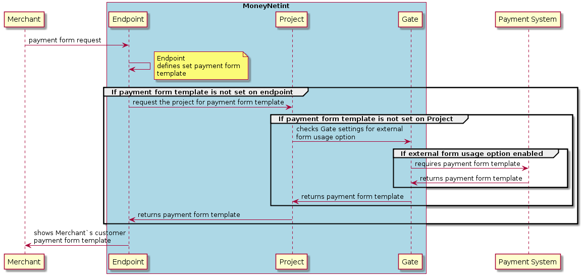     @startuml
    participant Merchant
    box "MoneyNetint" #LightBlue
    participant Endpoint
    participant Project
    participant Gate
    end box
    participant "Payment System"
Merchant -> Endpoint: payment form request
Endpoint -> Endpoint
note right: Endpoint\ndefines set payment form\ntemplate
group If payment form template is not set on endpoint
Endpoint -> Project: request the project for payment form template
group If payment form template is not set on Project
Project -> Gate: checks Gate settings for external\nform usage option
group If external form usage option enabled
Gate -> "Payment System": requires payment form template
"Payment System" -> Gate: returns payment form template
end group
Gate -> Project: returns payment form template
end group
Project -> Endpoint: returns payment form template
end group
Endpoint -> Merchant: shows Merchant`s customer\npayment form template
@enduml