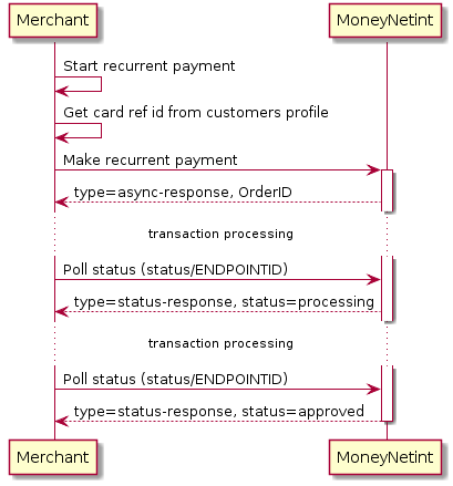 Merchant -> Merchant: Start recurrent payment
Merchant -> Merchant: Get card ref id from customers profile

Merchant -> "MoneyNetint": Make recurrent payment
activate "MoneyNetint"
"MoneyNetint" --> Merchant: type=async-response, OrderID
... transaction processing ...
Merchant -> "MoneyNetint": Poll status (status/ENDPOINTID)
"MoneyNetint" --> Merchant: type=status-response, status=processing
... transaction processing ...
Merchant -> "MoneyNetint": Poll status (status/ENDPOINTID)
"MoneyNetint" --> Merchant: type=status-response, status=approved
deactivate "MoneyNetint"