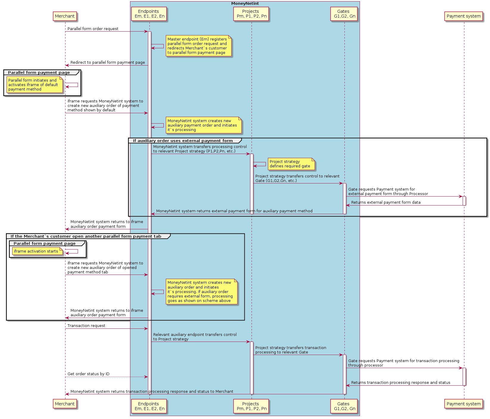 @startuml
participant Merchant
box "MoneyNetint" #LightBlue
participant "Endpoints \n Em, E1, E2, En"
participant "Projects \n Pm, P1, P2, Pn"
participant "Gates \n G1,G2, Gn"
end box
participant "Payment system"
Merchant -> "Endpoints \n Em, E1, E2, En":Parallel form order request
activate "Endpoints \n Em, E1, E2, En"
"Endpoints \n Em, E1, E2, En" ->"Endpoints \n Em, E1, E2, En":
note right:Master endpoint (Em) registers\nparallel form order request and\nredirects Merchant`s customer\nto parallel form payment page
"Endpoints \n Em, E1, E2, En"->Merchant:Redirect to parallel form payment page
group Parallel form payment page
Merchant->Merchant:
note left:Parallel form initiates and\nactivates iframe of default\npayment method
end group
Merchant-> "Endpoints \n Em, E1, E2, En":iframe requests MoneyNetint system to\ncreate new auxiliary order of payment\nmethod shown by default
"Endpoints \n Em, E1, E2, En"->"Endpoints \n Em, E1, E2, En"
note right:MoneyNetint system creates new\nauxiliary payment order and initiates\nit`s processing
group If auxiliary order uses external payment form
"Endpoints \n Em, E1, E2, En" ->"Projects \n Pm, P1, P2, Pn":MoneyNetint system transfers processing control\nto relevant Project strategy (P1,P2,Pn, etc.)
activate "Projects \n Pm, P1, P2, Pn"
"Projects \n Pm, P1, P2, Pn" ->"Projects \n Pm, P1, P2, Pn"
note right:Project strategy\ndefines required gate
"Projects \n Pm, P1, P2, Pn" -> "Gates \n G1,G2, Gn":Project strategy transfers control to relevant\nGate (G1,G2,Gn, etc.)
activate "Gates \n G1,G2, Gn"
"Gates \n G1,G2, Gn" -> "Payment system":Gate requests Payment system for\nexternal payment form through Processor
activate "Payment system"
"Payment system" -> "Gates \n G1,G2, Gn":Returns external payment form data
deactivate "Payment system"
"Gates \n G1,G2, Gn" -> "Endpoints \n Em, E1, E2, En":MoneyNetint system returns external payment form for auxiliary payment method
deactivate "Gates \n G1,G2, Gn"
deactivate "Projects \n Pm, P1, P2, Pn"
end group
"Endpoints \n Em, E1, E2, En" -> Merchant:MoneyNetint system returns to iframe\nauxiliary order payment form
group If the Merchant`s customer open another parallel form payment tab
group Parallel form payment page
Merchant ->Merchant
note left:iframe activation starts
end group
Merchant -> "Endpoints \n Em, E1, E2, En": iframe requests MoneyNetint system to\ncreate new auxiliary order of opened\npayment method tab
"Endpoints \n Em, E1, E2, En" ->"Endpoints \n Em, E1, E2, En"
note right:MoneyNetint system creates new\nauxiliary order and initiates\nit`s processing. If auxiliary order\nrequires external form, processing\ngoes as shown on scheme above
"Endpoints \n Em, E1, E2, En" ->Merchant:MoneyNetint system returns to iframe\nauxiliary order payment form
end group
Merchant -> "Endpoints \n Em, E1, E2, En":Transaction request
"Endpoints \n Em, E1, E2, En" ->"Projects \n Pm, P1, P2, Pn": Relevant auxiliary endpoint transfers control\nto Project strategy
activate "Projects \n Pm, P1, P2, Pn"
"Projects \n Pm, P1, P2, Pn"->"Gates \n G1,G2, Gn":Project strategy transfers transaction\nprocessing to relevant Gate
activate "Gates \n G1,G2, Gn"
"Gates \n G1,G2, Gn" -> "Payment system":Gate requests Payment system for transaction processing\nthrough processor
activate "Payment system"
Merchant --> "Endpoints \n Em, E1, E2, En":Get order status by ID
"Payment system" -> "Gates \n G1,G2, Gn": Returns transaction processing response and status
deactivate "Payment system"
"Gates \n G1,G2, Gn" -> Merchant: MoneyNetint system returns transaction processing response and status to Merchant
deactivate "Gates \n G1,G2, Gn"
deactivate "Projects \n Pm, P1, P2, Pn"
deactivate "Endpoints \n Em, E1, E2, En"
@enduml