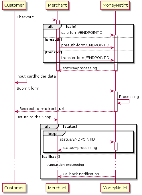     Customer -> Merchant: Checkout
activate Merchant

alt sale
Merchant -> "MoneyNetint": sale-form/ENDPOINTID
activate "MoneyNetint"
else preauth
    Merchant -> "MoneyNetint": preauth-form/ENDPOINTID
else transfer
    Merchant -> "MoneyNetint": transfer-form/ENDPOINTID
end

"MoneyNetint" --> Merchant: status=processing
deactivate "MoneyNetint"
deactivate Merchant

Customer -> Customer: Input cardholder data
Customer -> "MoneyNetint": Submit form
activate "MoneyNetint"
"MoneyNetint" -> "MoneyNetint": Processing
"MoneyNetint" --> Customer: Redirect to **redirect_url**
deactivate "MoneyNetint"

Customer -> Merchant: Return to the Shop

alt status
  loop
     Merchant -> "MoneyNetint": status/ENDPOINTID
     activate "MoneyNetint"
     "MoneyNetint" --> Merchant: status=processing
     deactivate "MoneyNetint"
    end
  else callback
   ... transaction processing ...
   "MoneyNetint" --> Merchant: Callback notification
end