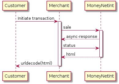 Customer -> Merchant: Initiate transaction
activate Merchant

Merchant -> "MoneyNetint": sale
activate "MoneyNetint"
"MoneyNetint" --> Merchant: async-response
Merchant -> "MoneyNetint": status
"MoneyNetint" --> Merchant: html
deactivate "MoneyNetint"
Merchant --> Customer: urldecode(html)
deactivate Merchant