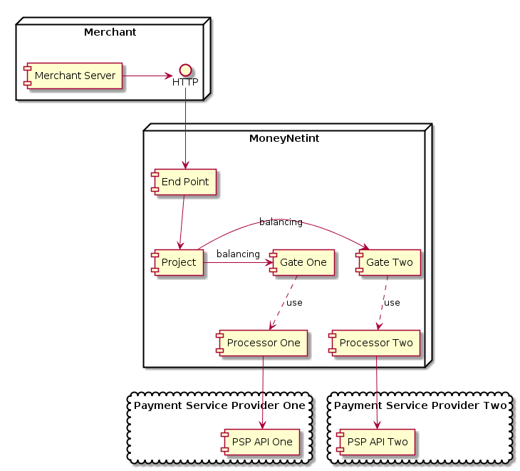 node Merchant {
    [Merchant Server] -> HTTP
}

node MoneyNetint {
    HTTP -> [End Point]
    [End Point] --> [Project]
    [Project] -> [Gate One]: balancing
    [Project] -> [Gate Two]: balancing
    [Gate One] ..> [Processor One]: use
    [Gate Two] ..> [Processor Two]: use
}

 cloud "Payment Service Provider One" {
      [PSP API One]
    }

 cloud "Payment Service Provider Two" {
       [PSP API Two]
     }

     [Processor One] --> [PSP API One]
     [Processor Two] --> [PSP API Two]