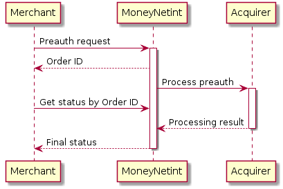 Merchant -> "MoneyNetint": Preauth request
activate "MoneyNetint"
"MoneyNetint" --> Merchant: Order ID

"MoneyNetint" -> Acquirer: Process preauth
activate Acquirer

Merchant -> "MoneyNetint": Get status by Order ID

Acquirer --> "MoneyNetint": Processing result
deactivate Acquirer

"MoneyNetint" --> Merchant: Final status
deactivate "MoneyNetint"